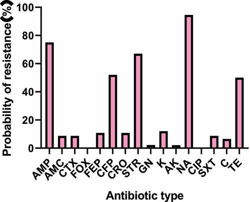 Figure 1. Drug resistance rates of Salmonella enteritidis to various antibiotics