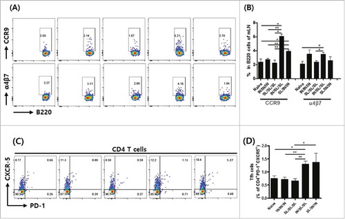 Figure 2. Induction of gut-homing B cell and Tfh cell responses in mesenteric lymph nodes (mLNs). (A) Representative flow cytometry profiles and (B) the statistical analysis of percentage of α4β7 or CCR9 expression in B220+ cells in mLNs. (C) Representative FACS micrograph, and (D) the statistical analysis of percentage of CXCR-5 and PD-1 expressing CD4+ cell population. The results are presented as the mean ± SEM, and statistical significance was determined by Student's t-test: * p < 0.05, ** p<0.01, and *** p < 0.001.