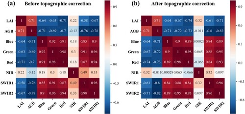 Figure 5. Heatmaps of the correlation between the LAI and AGB before (a) and after (b) topographic correction for different spectral bands.