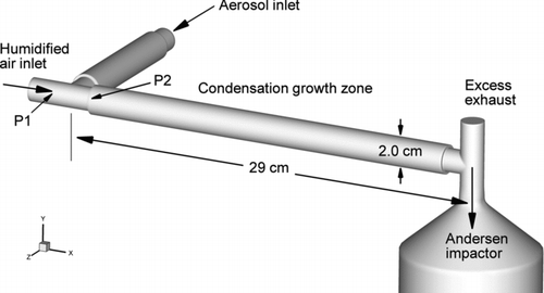 FIG. 2 A model of the in vitro geometry used to evaluate the ECG of submicrometer aerosols. The condensation growth zone was 29 cm in length, which is the approximate distance from the mouth to the main bronchi. Mixing of the aerosol stream with the heated and humidified air produces supersaturation conditions and aerosol growth. Final aerosol mass median aerodynamic diameters (MMAD) were determined with an Andersen cascade impactor (ACI) at the end of the condensation growth zone.