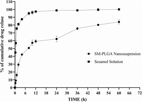 Figure 4 In vitro drug release profile of optimized SM-PLGA nanosuspension and sesamol solution at pH 6.8. Data represented as mean ± SEM, n=3.