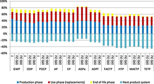 Figure 1. Contribution of life cycle stages' of environmental impacts over an 80-year building lifespan.