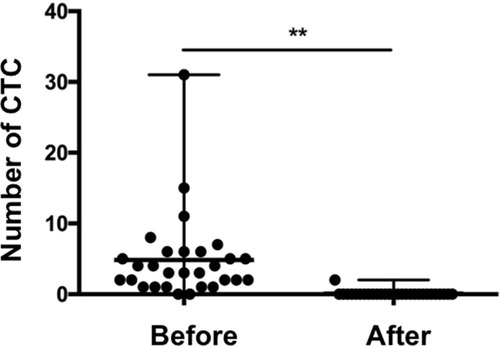 Figure 2 The change in total CTC count before and after treatment in baseline CTC-positive LANPC patients. **P<0.001.