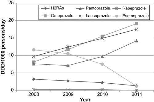 Figure 2. Use of antisecretory medication in Denmark around the time of reimbursement modification (year 2010).