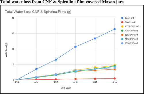 Figure 5. A Graph made by students showing the amount of water loss over five days for seven different treatments (open jars, 100% dried CNF, 90% dried CNF and 10% of spirulina, 80% dried CNF and 20% of spirulina, 70% dried CNF and 30% of spirulina, and 60% dried CNF and 40% of spirulina composites). The results show that plastic (the industry standard) had the least water loss and that 80% CNF to spirulina showed significantly better results than 100% CNF.Total water loss from CNF & Spirulina film covered Mason jars.