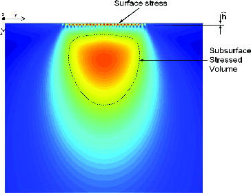 Fig. 1 Schematics of surface and subsurface von Mises stress fields of a Hertzian contact. Surface stresses are related to surface microgeometry and lubrication conditions of the rolling contact. Typically surface stresses are constrained in a narrow layer at the raceway of depth comparable to the surface roughness.