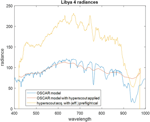 Figure 9. Radiances for the ‘20181107.01_Libya4’ site: blue) generated using the OSCAR model, orange) with HyperScout-1 spectral responses applied, yellow) HyperScout-1 results with pre-flight calibration.