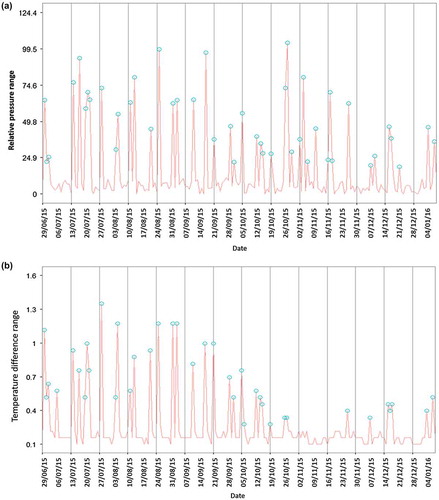 Figure 5. Flagged days (indicated by circular markers) from the anomaly detection algorithm (method C) for (a) the relative pressure range and (b) for the temperature difference range.