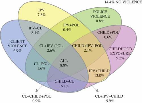 Figure 1. Victimization and polyvictimisation between IPV, client and police violence, and childhood exposure to violence (RDS adjusted %).
