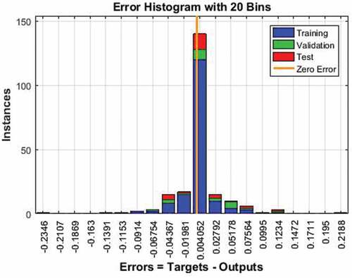 Figure 7. Distribution of errors results for biocomposites data.