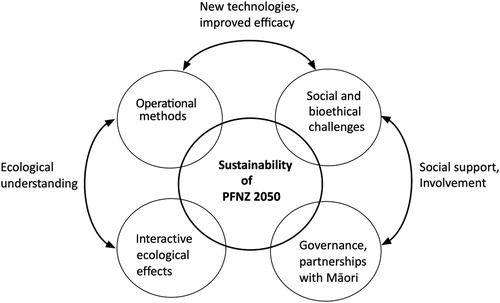 Figure 1. Predator free New Zealand 2050 (PFNZ 2050) has the ambitious goal of eradicating multiple non-native mammal predators at a national scale. In this paper we outline four interlinked issues (in external circles) that underpin the long-term success or sustainability of PFNZ 2050. Interactions between these issues are also illustrated in the text, shown here as bidirectional arrows. For example, the successful adoption of new eradication technologies depends on whether these fill a gap or improve on current operational methods that are also socially and ethically acceptable (see text for details).