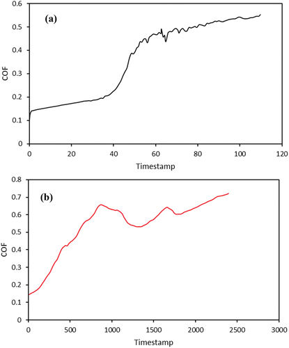 Figure 10. Coefficient of friction results of (a) Substrate and (b) TiN coated sample.