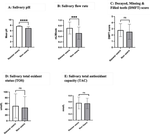 Figure 1 (A-E)Laboratory and clinical oral health status of the participants. (A) Salivary pH; (B) Sa livary flow rate; (C) Decayed, Missing and Filled teeth (DMFT) score; (D) Salivary total oxidant status (TOS); (E) Salivary total antioxidant capacity (TAC). Independent sample t-test was used. ****p<0.0001, ***p<0.001.