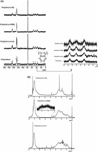 Figure 1 (a) 13C NMR spectra of PInd and Ind-copolymers with St (poly(Ind-co-St)), Lim (poly(Ind-co-Lim)), and ENB (poly(Ind-co-ENB)) obtained using AlCl3 without an electron donor in C2H4Cl2 at −20 °C and (b) 1H NMR spectra of the Ind-copolymers.