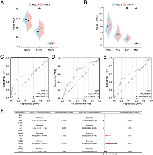 Figure 3 Low Lym%, Low Lym, and further DMI are independent risk factor for MutL-d group. (A and B) Peripheral blood immune cells in the MutL-d and MutS-d groups; (C–E) ROC curves were implemented to obtain the cutoff value of Lym%, Lym and Mon between MutL-d and MutS-d (The solid blue line is the ROC curve and the dashed black line is the reference line). The cutoff values for these indicators were identified as cut off (Lym%) =36.45, cut off (Lym)=1.955, and cut off (Mon) =0.495; (F) Logistic regression analyses for the MutL-d group, Low Lym%, Low Lym and further DMI were independent risk factors.