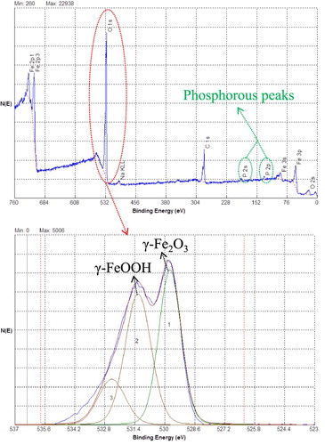 Figure 14. XPS results for PLS3 steel coupon.