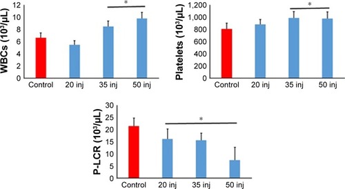 Figure 4 Analyses of hematological alterations induced by 20, 35 and 50 injections of 10-nm SDNPs (2 mg/kg body weight).Note: *A significant difference (p-value, Student’s t-test) in comparison with the control group.Abbreviations: P-LCR, platelet larger cell ratio; SDNPs, silicon dioxide nanoparticles; WBCs, white blood cells; inj, injections.