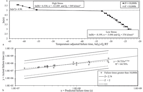Figure 5. Showing (a) the OSD representation of failure times for 316H stainless steel, where the model is estimated using tF < 10,000 h and, (b) actual v predicted tF values beyond 10,000 h.