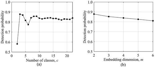 Figure 4. Influence of parameters on detection performance. (a) m = 2 and (b) c = 3.