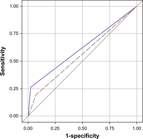 Figure 2 ROC curves for the routine (red dashed) and standardized (blue) assessments.Notes: Age-adjusted logrank P<0.0001 between R−/S− and R−/S+; age-adjusted P=0.049 between R+/S− and R−/S+. The results were based on the 99 index admissions.Abbreviations: COPD, chronic obstructive pulmonary disease; R−, radiological assessment negative; R+, radiological assessment positive; S−, standardized assessment negative; S+, standardized assessment positive; ROC, receiver-operating characteristics.