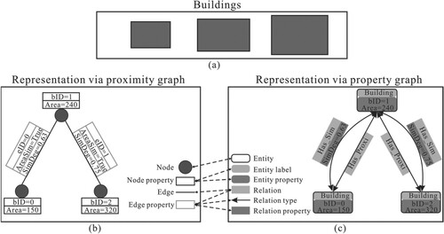 Figure 2. Comparison of representing buildings and their relationships using proximity graph and property graph. (a) Buildings; (b) Proximity graph representation; (c) Property graph representation.