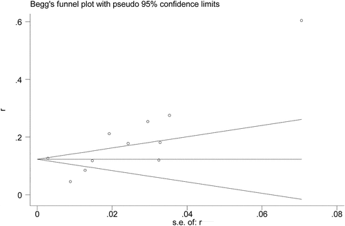 Figure 4. Funnel plot for prevalence of AKI in patients undergoing hip fracture surgery. (Egger’s test, p = 0.258 and Begg’s test, p = 0.087)