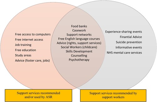 Figure 1. Disjunctive between support services recommended by supportworkers and used by ASR.