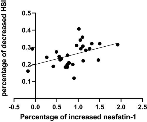 Figure 3 Correlation analysis of percentage of increased nesfatin-1 and percentage of decreased HSI after surgery.