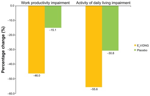 Figure 3 Reduction in work productivity and activities of daily living impairment across all countries (baseline to end of treatment) by treatment group (negative values indicate improvement).