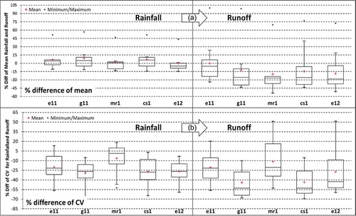 Figure 6. Intra-GCM variability for the percentage difference between means and coefficient of variation among the best five GCMs.