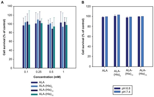 Figure 4 (A) Cytotoxicity of ALA and ALA-p(L-His) prodrugs in HEK293T cells. After 24 hours of starvation, the cells were treated with 0.1–1.0 mM of each ALA prodrug for 4 hours. Cell viability was determined by the MTT assay. (B) Cellular dark toxicity of ALA and ALA-p(L-His) prodrugs at 1 mM concentration in HCT116 cells at pH 6.8 and 7.4. After cultivation in a 96-well plate, the cells were treated with 1.0 mM of each ALA prodrug for 4 hours. Cell viability was determined by the MTT assay.Abbreviations: ALA, 5-aminolevulinic acid; p(L-His), poly(L-histidine).