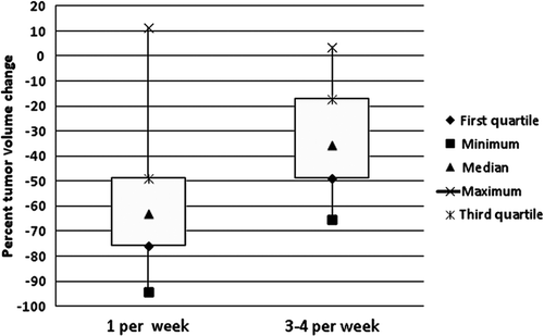Figure 1. Percentage tumour volume change at end of treatment as a function of treatment group. There was a statistically significant greater reduction in tumour volume at the end of treatment in tumours treated with one fraction per week compared to tumours treated with three to four fractions per week (p = 0.0022).