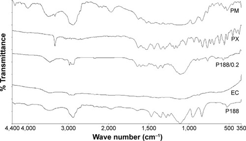 Figure 4 FT-IR spectra of P188/0.2 formulation, PM, P188, EC, and PX.Abbreviations: FT-IR, Fourier-transform infrared; PM, physical mixture; P188, poloxamer 188; EC, ethyl cellulose; PX, piroxicam.