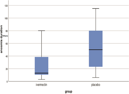 Figure 5 The median duration of post-COVID-19 persistent anosmia recovery (days) in the study groups.