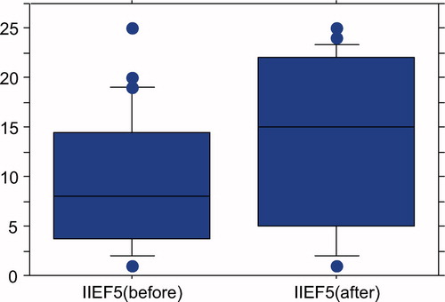 Figure 3.  IIEF-5 scores have significantly raised from 9.2 ± 6.6 to 13.4 ± 8.3 after 3 months GL application (P = 0.0001; paired t-test).