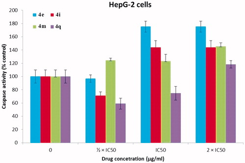 Figure 8. Caspase 3/7 assay results of PPADs 4e, 4i, 4m, and 4q against HepG2 cell line (24 h incubation). The results were significant; p < .05, n = 3.