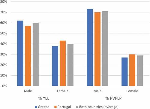 Figure 1. Percentage of YLL and PVFLP by sex in 2019.