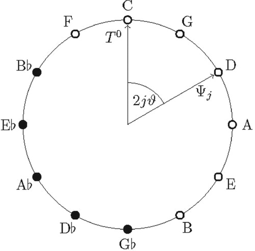 Figure 2. Qubit model in two-dimensional Hilbert space based on the circle of fifths.