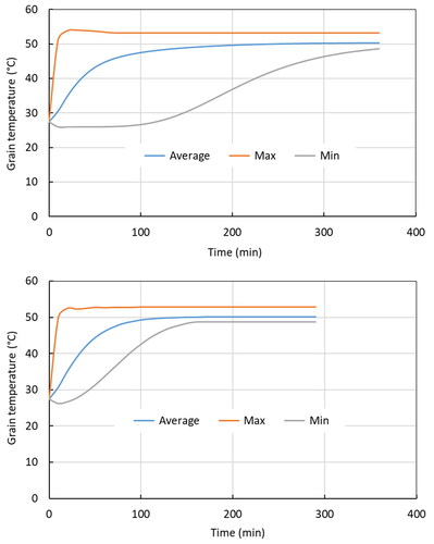 Figure 10. Volumetric average, maximum, and minimum values of rice grain temperature with respect to drying time for the original (left) and modified (right) designs.