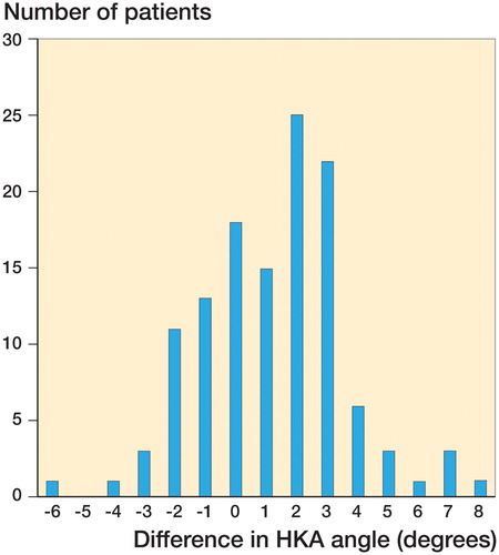 Figure 2. Distribution of patients according to the difference in hip-knee-ankle (HKA) angle between the operated lower limb and the unaffected contralateral lower limb. On the x-axis, negative values indicate undercorrection and positive values indicate overcorrection.