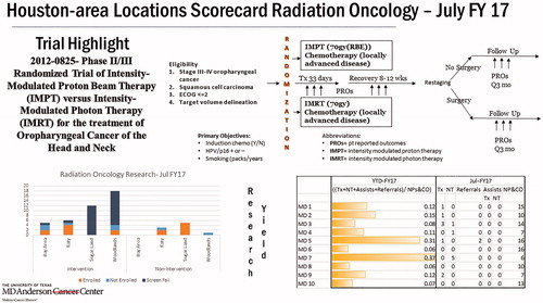 Figure 1. Sample scorecard. Sample scorecard provided as part of intervention to increase trial enrollment. Scorecard includes one open protocol in the top half of the card, providing key information on eligibility and intervention for a given protocol. Here, details are provided regarding internal institutional protocol 2012-0825, in which AJCC 7th edition Stage III–IV oropharyngeal carcinoma patients are randomized to definitive proton (IMPT) versus photon (IMRT) radiotherapy. In the bottom-left portion of the card, information is given regarding monthly rates of enrollment and screening of patients for protocols; split by trials with therapeutic intervention (‘Intervention’) and those without (‘Non-Intervention’), absolute counts are provided for patients at each of the 4 HALs (Bay Area, Katy, Sugar Land, and Woodlands) with regard to enrollment. This includes patients who were screened but failed to pass a screen for a protocol (dark blue, ‘Screen Fail’), those who passed a screen but were not enrolled (light blue, ‘Not Enrolled’), and those who both passed a screen and were enrolled on a protocol (orange, ‘Enrolled’). In the bottom-right portion of the card, information is provided for each of the 10 HAL radiation oncologists as regards year-to-date (YTD) and specific month (for this card, July FY17) enrollment. These 10 providers are de-identified (‘MD 1’, ‘MD 2’, etc.). This includes the rate of new consults (NPs & CO, new patients and consults) who are enrolled on a clinical trial (Tx + NT + Assists + Referrals, therapeutic trial enrollment, non-therapeutic trial enrollment, & referred for enrollment to trial only performed at the main campus).