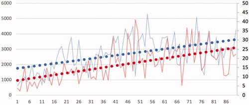 Figure 6. Time tendency curves of energy delivered per mL (red curves, left scale in J/mL) and RFA application time (blue curves, right scale in min) showing increasing values of these two parameters with time-experience. Horizontal axis: case number.