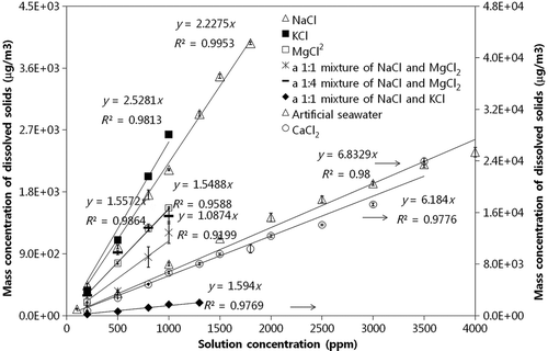 Figure 5 A relationship between particle mass concentration in air (ug/m3) and water (ppm) for various dissolved solids (artificial seawater, NaCl, KCl, CaCl2, and MgCl2) and their mixtures (a 1:1 mixture of NaCl and MgCl2, a 1:1 mixture of NaCl and KCl, and a 1:4 mixture of NaCl and MgCl2).