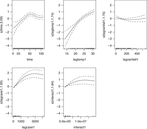 Annex 3.  Graphs of model-4/lag2.