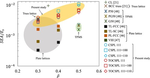 Figure 27. Comparing lattice materials from the literature and designs proposed in this work using experimentally determined normalised energy absorption.