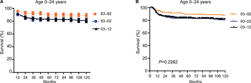 Figure S1 Trends in ten-year relative survival rates (A) and Kaplan-Meier survival analyses (B) for patients with SCC at 18 SEER sites in 1983–1992 (orange), 1993–2002 (blue) and 2003–2012 (black) respectively according to age group 0–24 and calendar period.