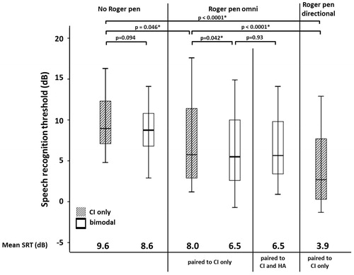 Figure 3. Box–Whisker plots of the speech recognition threshold for the no Roger Pen condition, Roger pen omni condition and the Roger pen directional condition. Boxes represent the median (thick horizontal line), lower and upper quartiles (end of boxes), minimum and maximum values (ends of whiskers). Values at the bottom of the figure denotes the average SRT per listening condition. The p-values are corrected for multiple comparisons. Asterisks denotes significant differences.