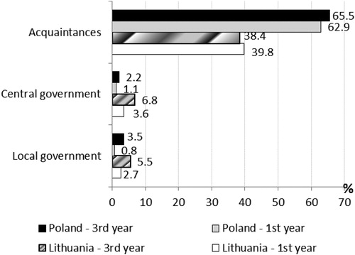 Figure 4. Students' trust to the public authorities and acquaintances (answers: ‘I trust strong’ and ‘I trust very strong’).