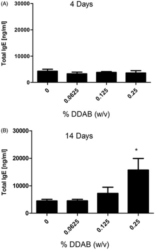 Figure 4. Systemic IgE levels following dermal DDAB exposure. Analysis of total serum IgE on (A) Day 10 following four days of DDAB application and (B) Day 15 after 14 days of DDAB application. Bars represent mean (±SE) of five mice per group. Significantly different from acetone controls at *p < 0.05.