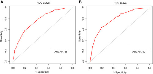 Figure 3 ROC curves for validating the discrimination of the nomogram. (A) Development group (B) Validation group (AUC = 0.768 vs 0.792).Abbreviations: AUC, area under the curve; ROC, receiver operating characteristic.